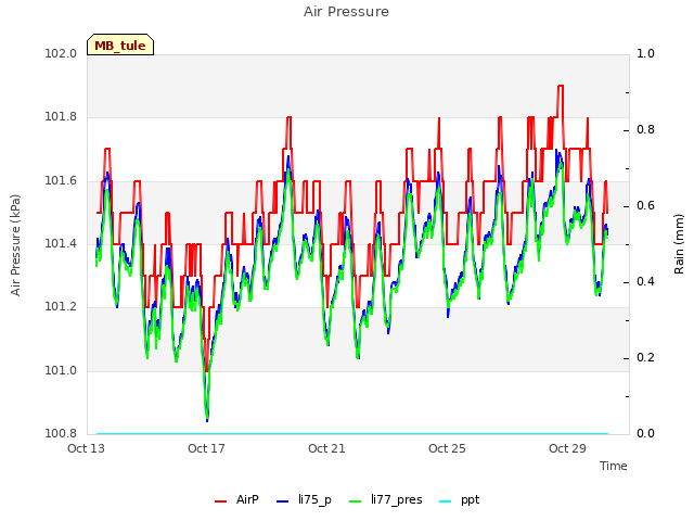 Explore the graph:Air Pressure in a new window