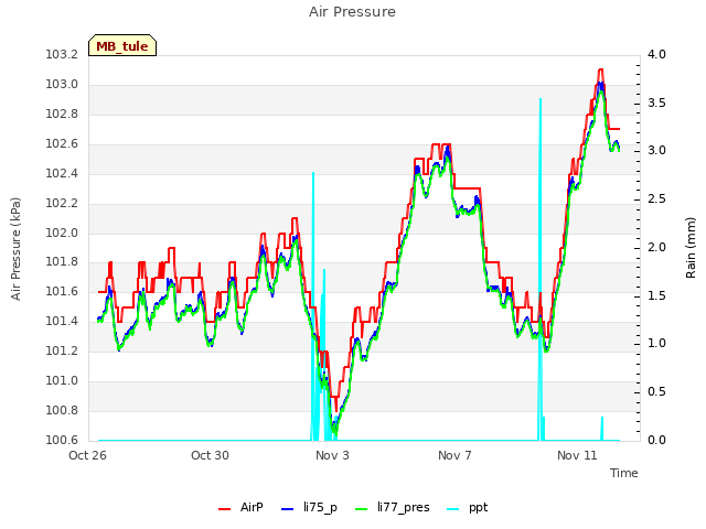 Explore the graph:Air Pressure in a new window