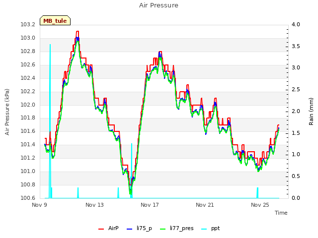 Explore the graph:Air Pressure in a new window