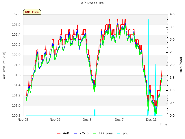 Explore the graph:Air Pressure in a new window