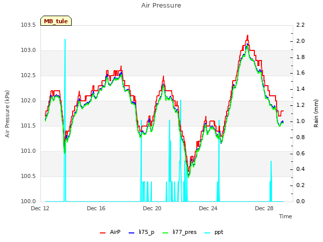 Explore the graph:Air Pressure in a new window