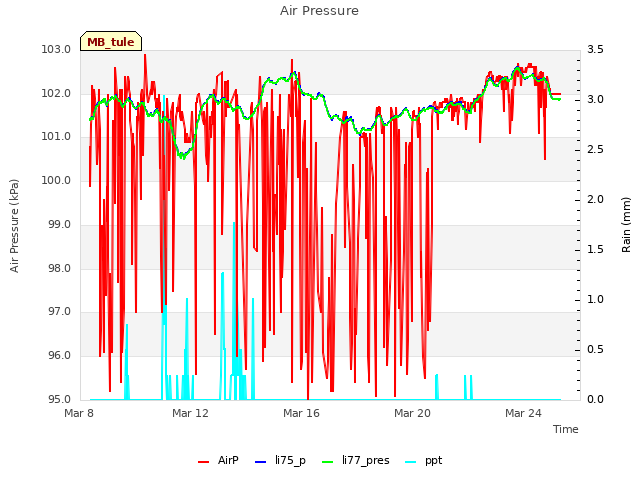 Explore the graph:Air Pressure in a new window