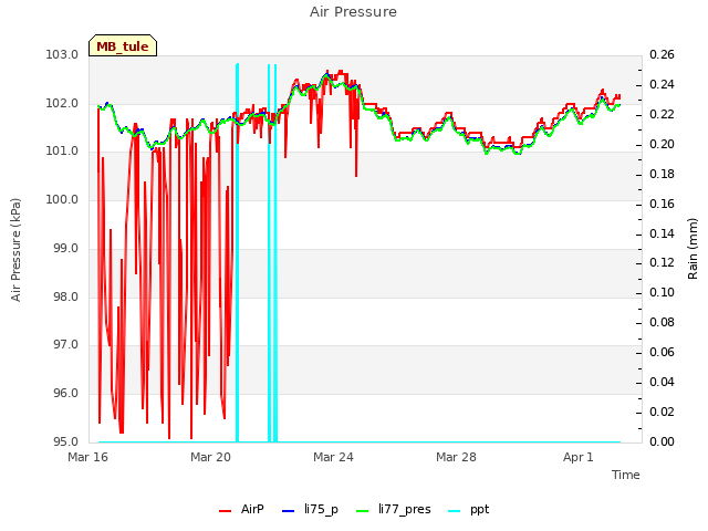 Explore the graph:Air Pressure in a new window