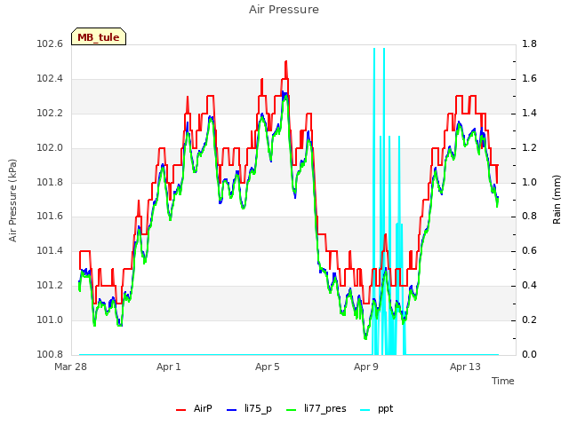 Explore the graph:Air Pressure in a new window