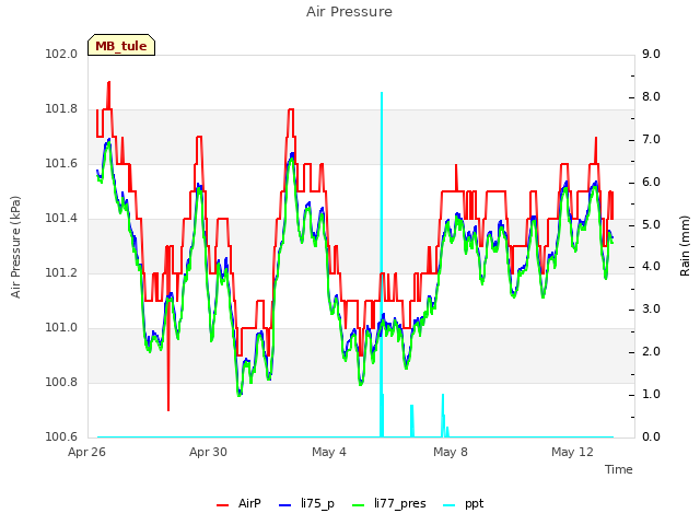Explore the graph:Air Pressure in a new window