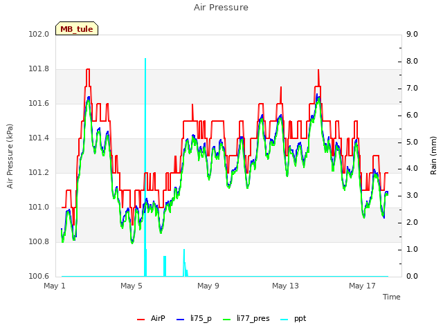 Explore the graph:Air Pressure in a new window
