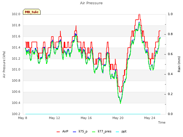 Explore the graph:Air Pressure in a new window