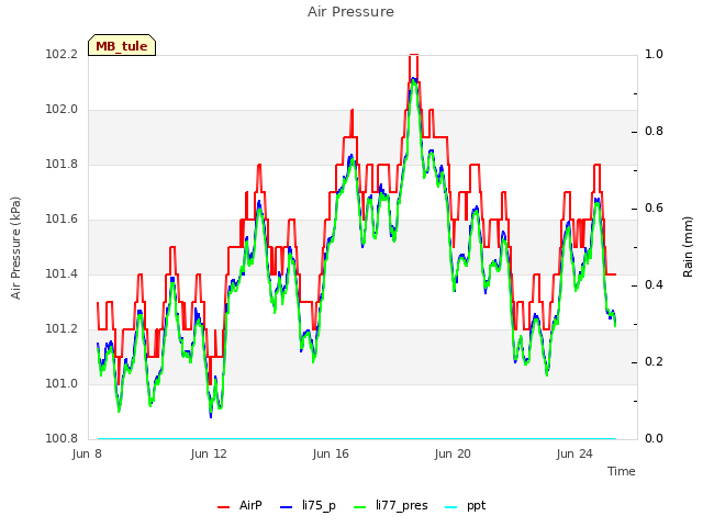 Explore the graph:Air Pressure in a new window