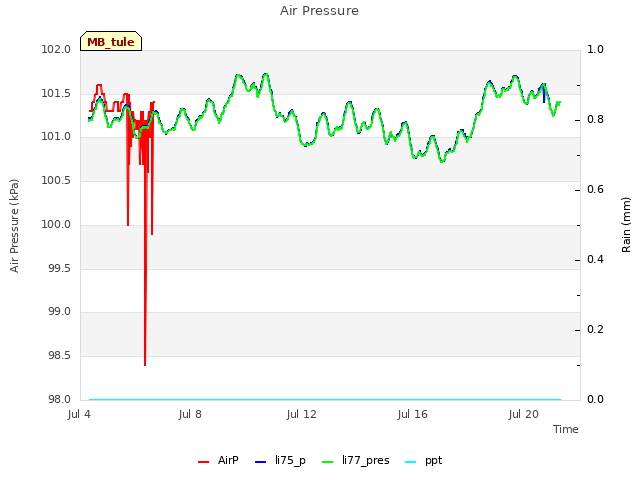 Explore the graph:Air Pressure in a new window