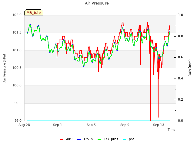Explore the graph:Air Pressure in a new window
