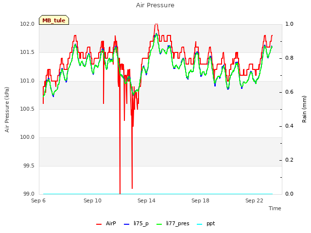 Explore the graph:Air Pressure in a new window
