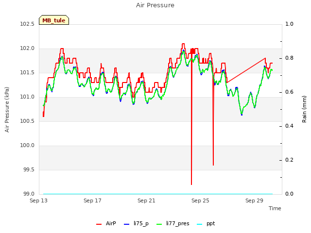 Explore the graph:Air Pressure in a new window