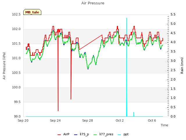 Explore the graph:Air Pressure in a new window