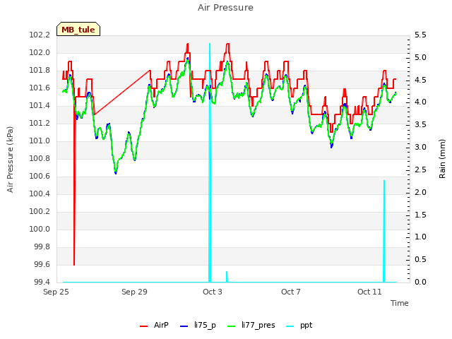 Explore the graph:Air Pressure in a new window