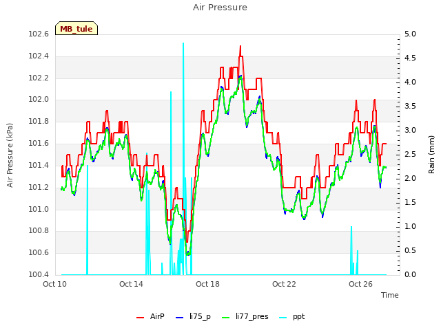 Explore the graph:Air Pressure in a new window