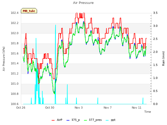 Explore the graph:Air Pressure in a new window