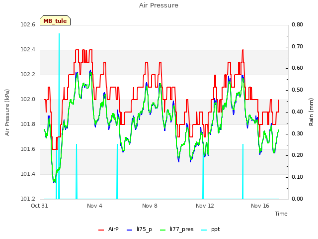Explore the graph:Air Pressure in a new window