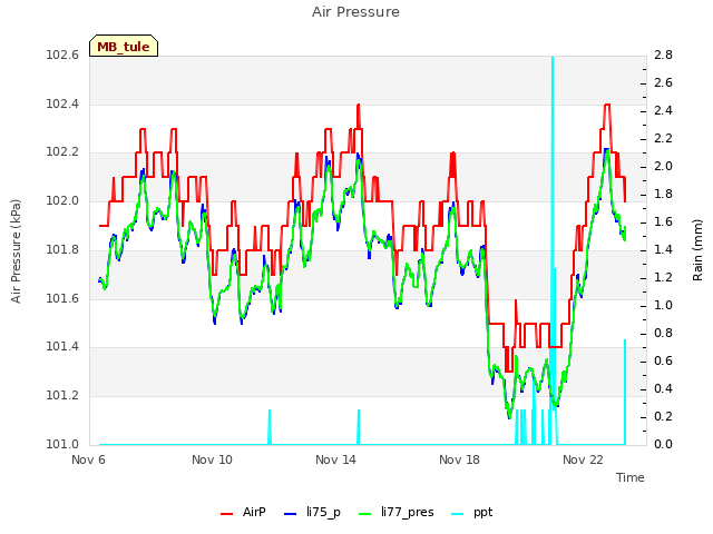 Explore the graph:Air Pressure in a new window