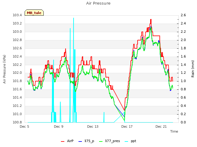 Explore the graph:Air Pressure in a new window