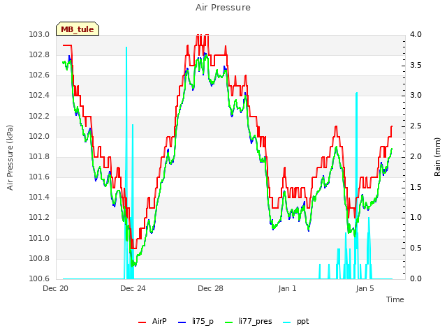 Explore the graph:Air Pressure in a new window