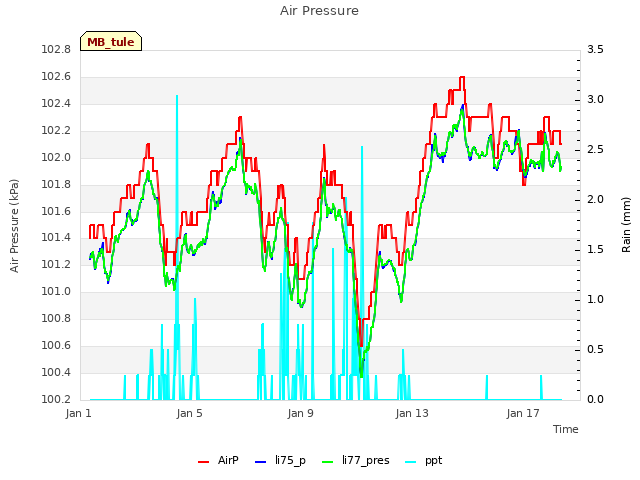 Explore the graph:Air Pressure in a new window
