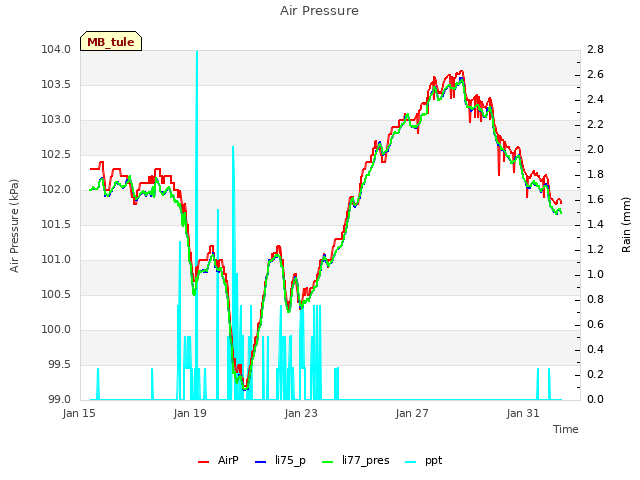 Explore the graph:Air Pressure in a new window