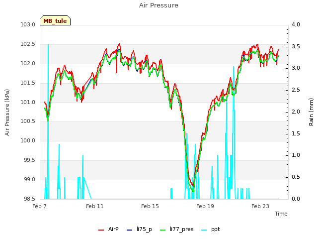 Explore the graph:Air Pressure in a new window