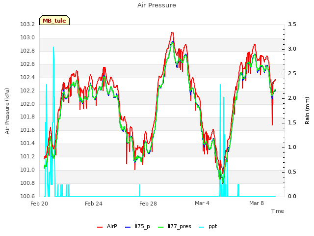 Explore the graph:Air Pressure in a new window