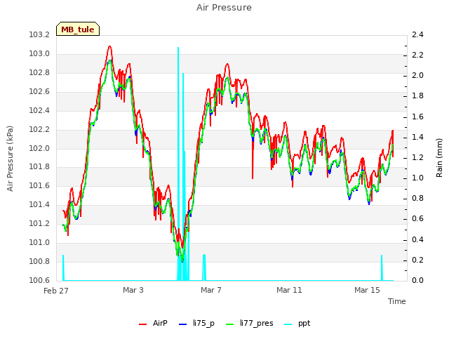 Explore the graph:Air Pressure in a new window