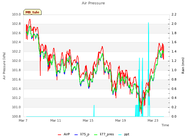 Explore the graph:Air Pressure in a new window