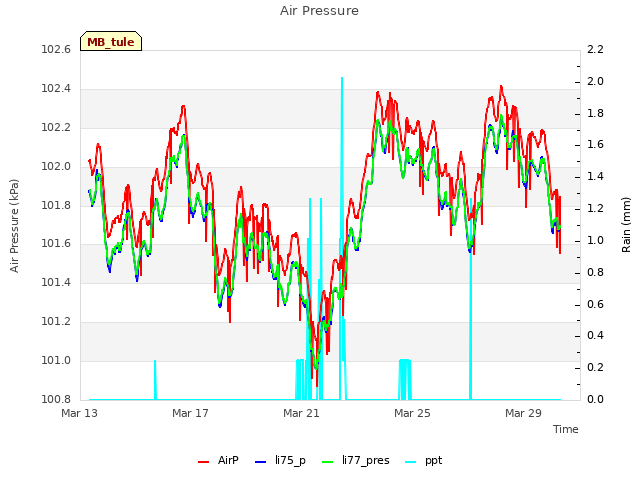 Explore the graph:Air Pressure in a new window