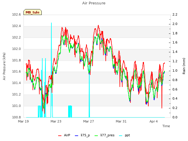Explore the graph:Air Pressure in a new window