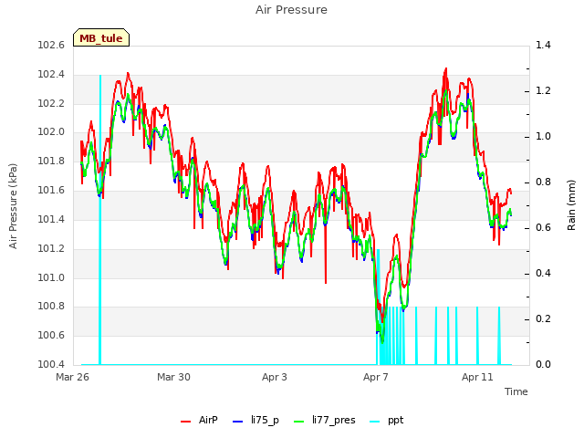 Explore the graph:Air Pressure in a new window