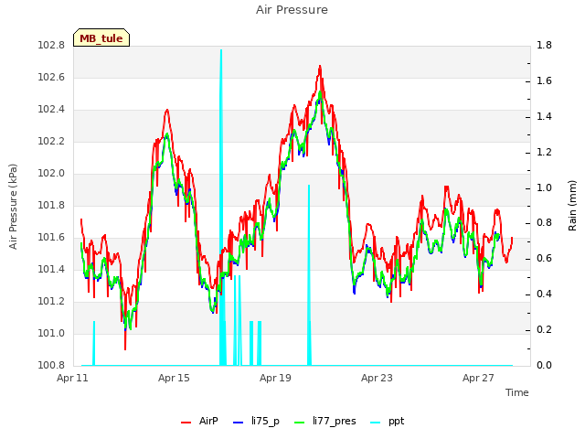 Explore the graph:Air Pressure in a new window