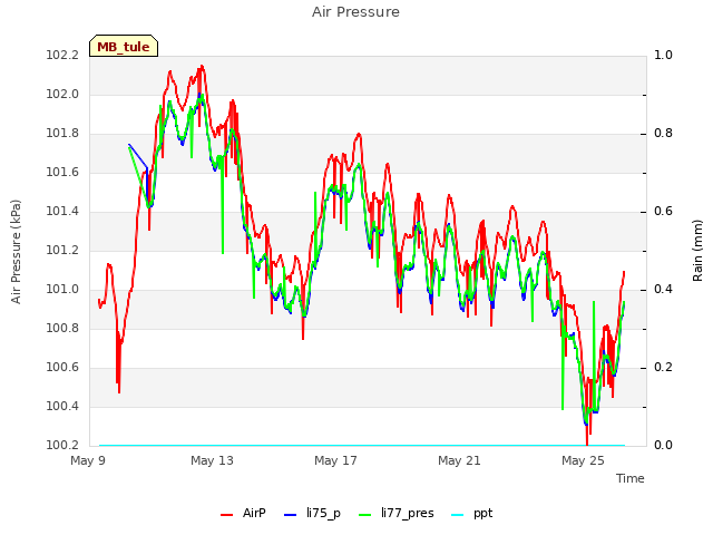 Explore the graph:Air Pressure in a new window