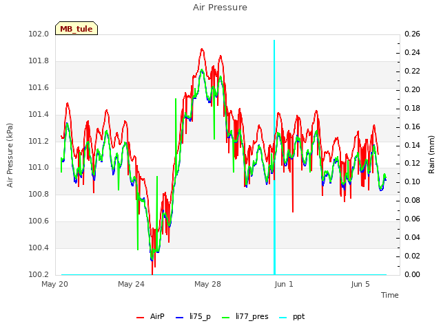 Explore the graph:Air Pressure in a new window