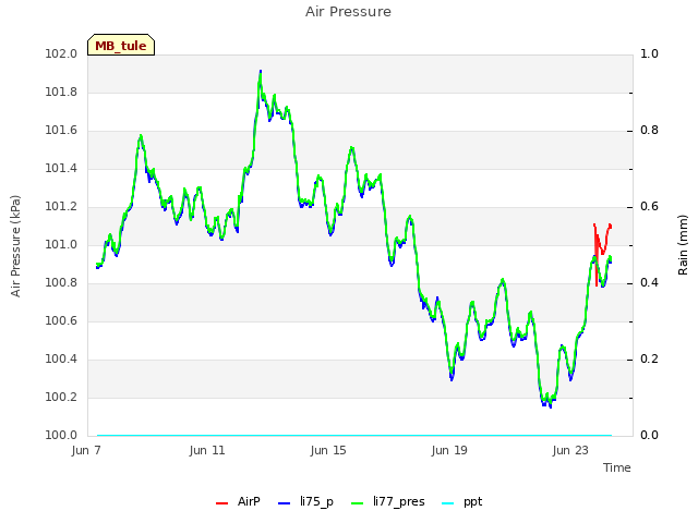 Explore the graph:Air Pressure in a new window