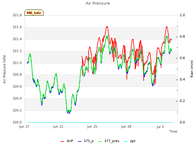 Explore the graph:Air Pressure in a new window