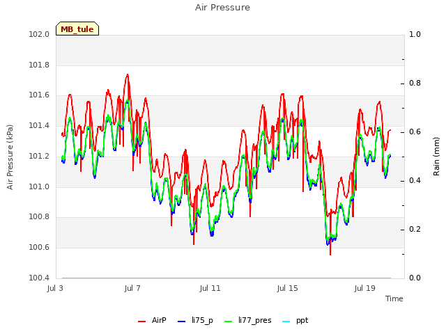 Explore the graph:Air Pressure in a new window