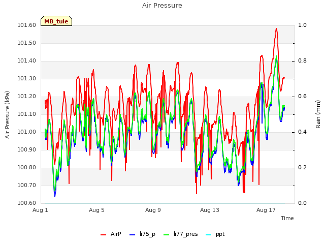 Explore the graph:Air Pressure in a new window