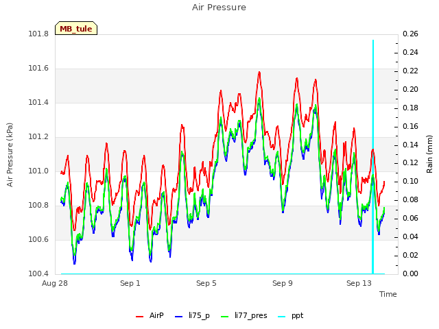 Explore the graph:Air Pressure in a new window