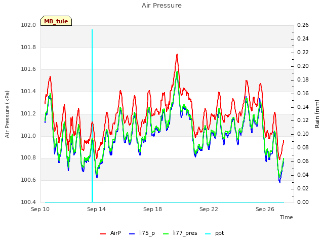 Explore the graph:Air Pressure in a new window