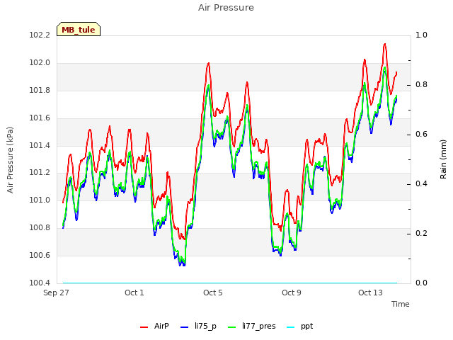 Explore the graph:Air Pressure in a new window