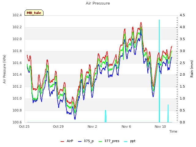 Explore the graph:Air Pressure in a new window