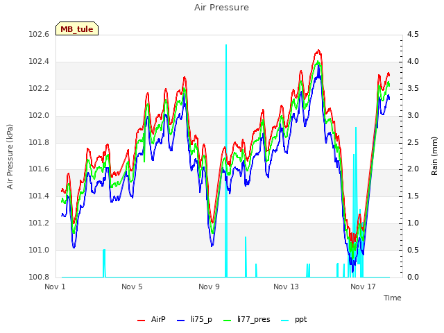 Explore the graph:Air Pressure in a new window