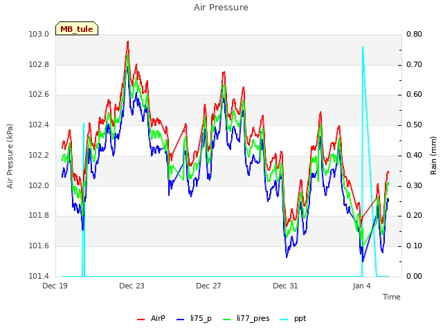 Explore the graph:Air Pressure in a new window