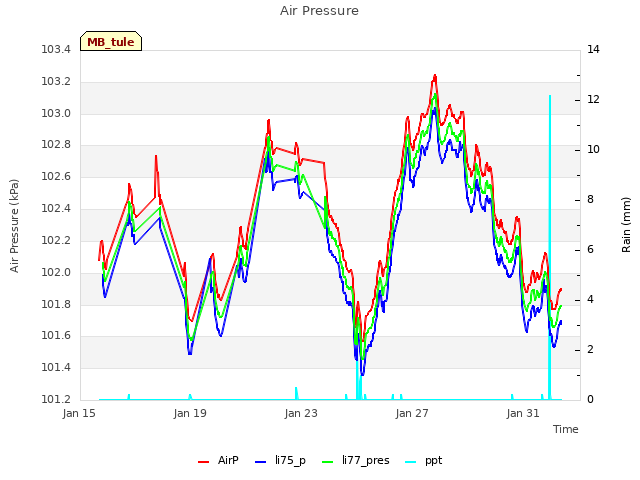 Explore the graph:Air Pressure in a new window