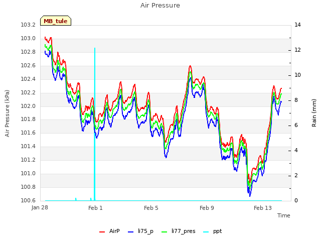 Explore the graph:Air Pressure in a new window