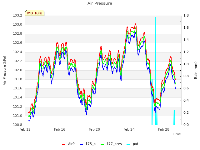 Explore the graph:Air Pressure in a new window