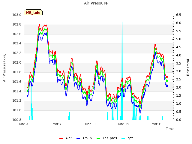 Explore the graph:Air Pressure in a new window